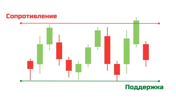 Торговля от сильных ценовых уровней forex4you